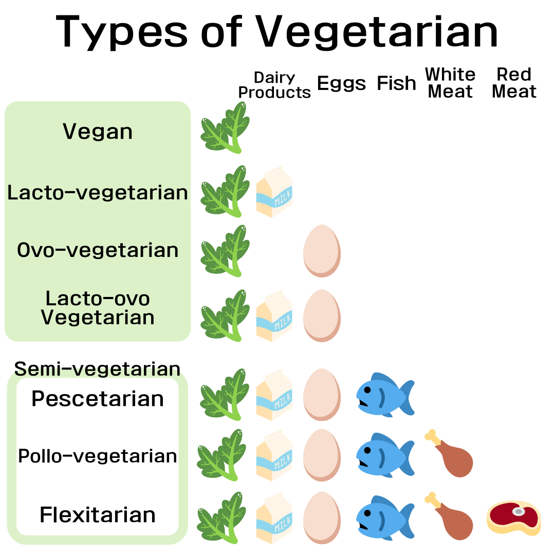 The Vegetarian Trend